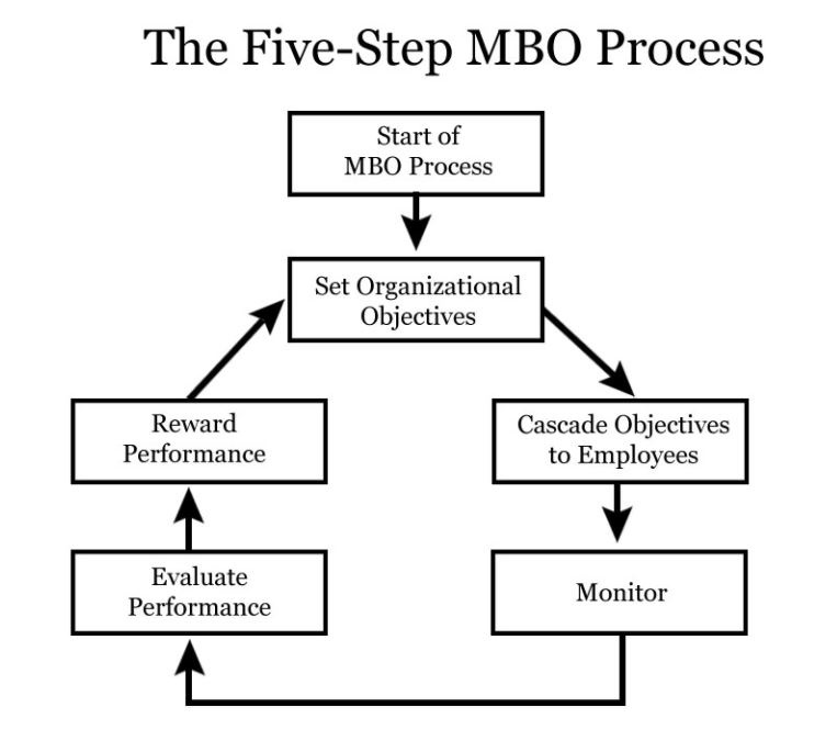 Drucker's MBO / SMART goals framework