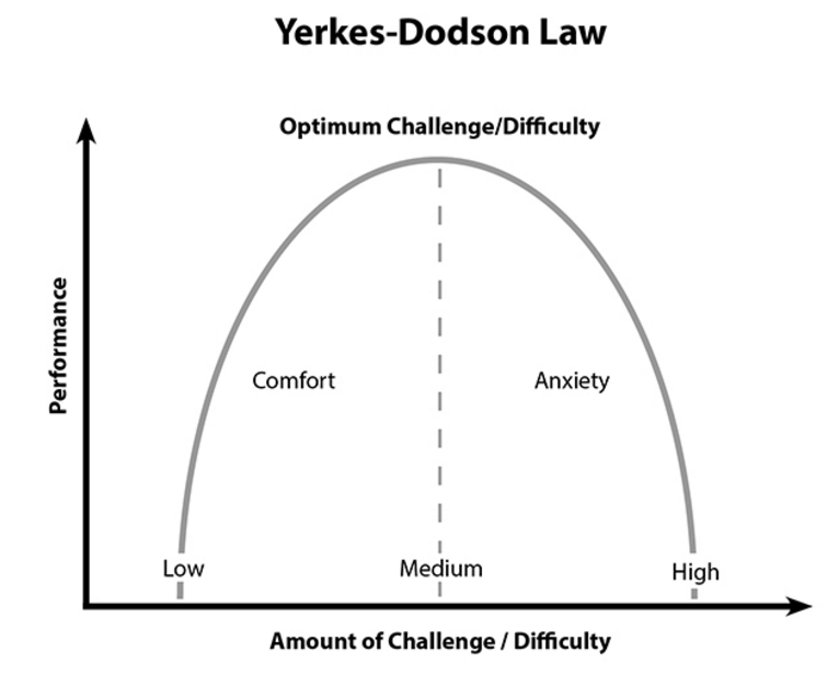 yerkes-dodson law.png