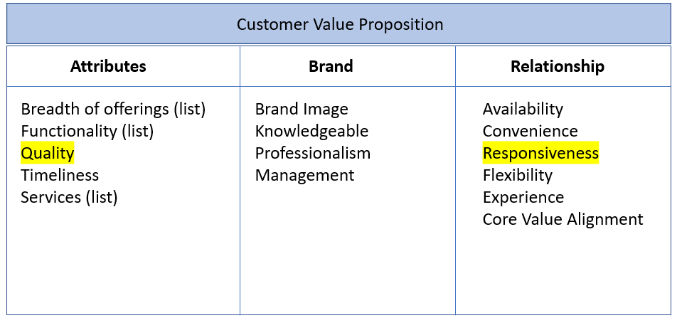 Customer Value Proposition - Categories